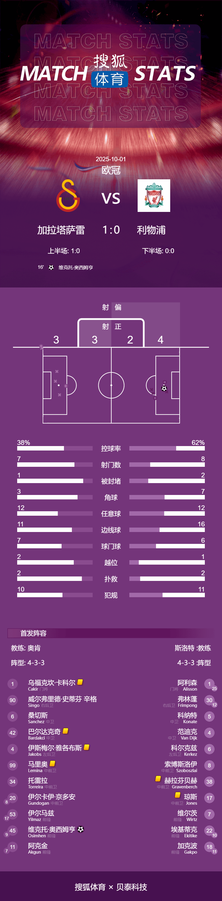 皇冠信用網代理流程_欧冠-奥斯梅恩点杀 利物浦两主力伤退0-1加拉塔萨雷各赛事2连败