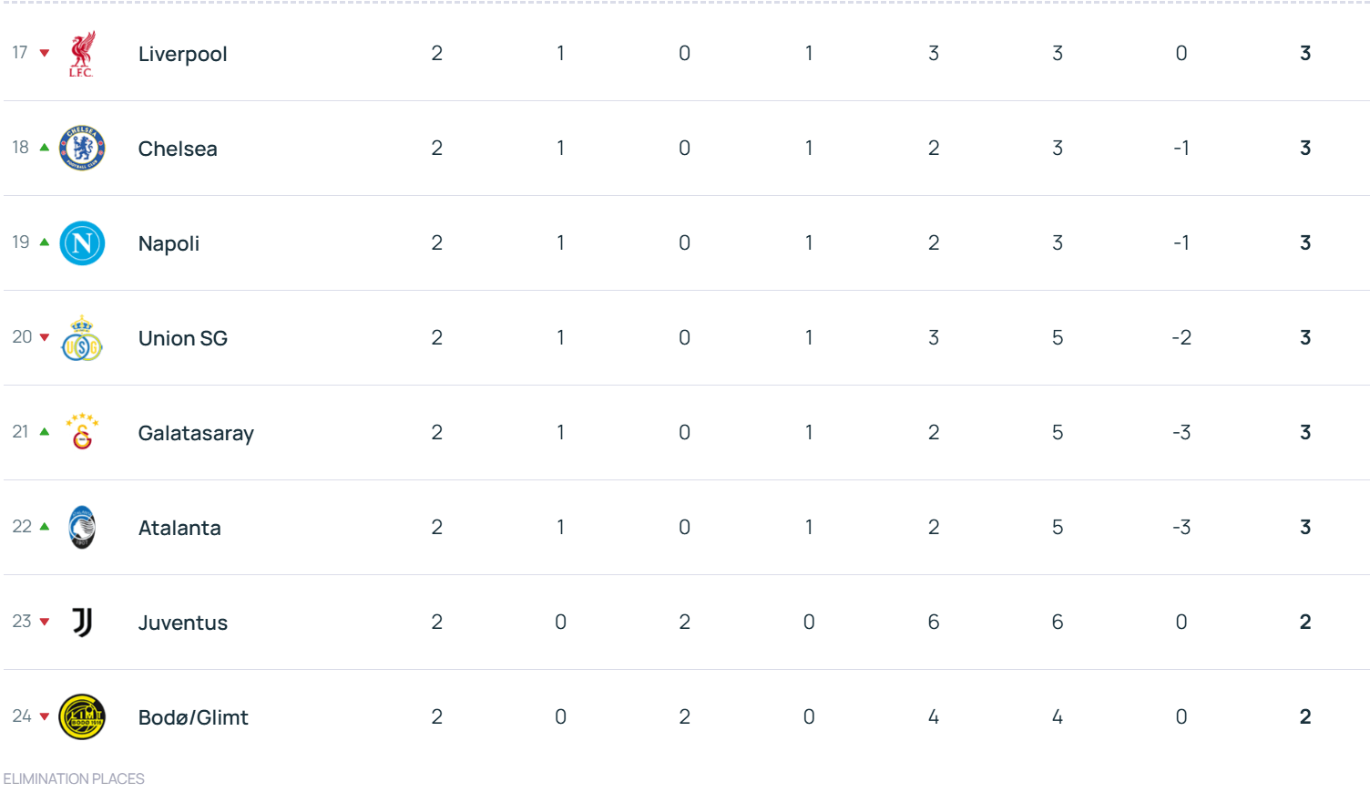 怎么开皇冠信用_欧冠积分榜:拜仁领衔6队2战全胜 利物浦第17切尔西第18