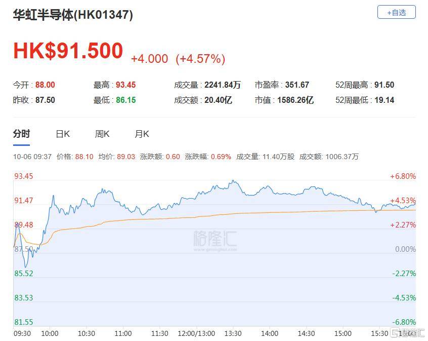 皇冠信用网会员_港股收评:三大指数齐跌皇冠信用网会员,恒科指跌1.1%,黄金股逆市大涨