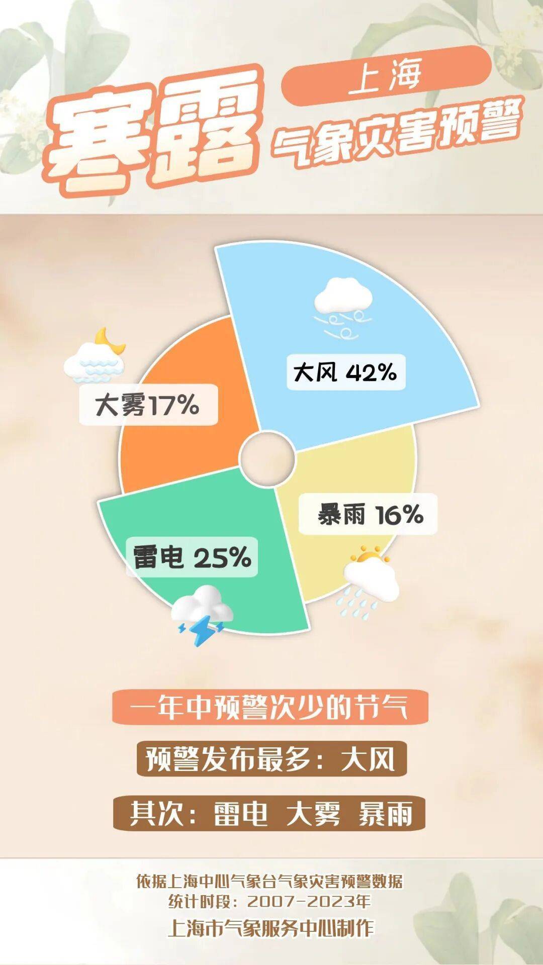 皇冠信用网登123出租_上海:节后气温将冲高至33℃!今夏已长达150天皇冠信用网登123出租,玉兰蔷薇樱花荷花全开了……