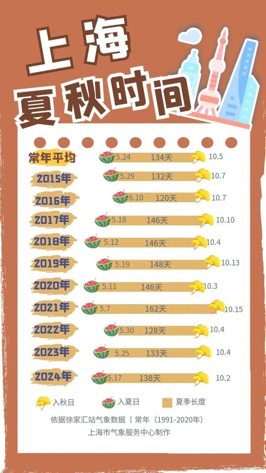 皇冠信用网登123出租_上海:节后气温将冲高至33℃!今夏已长达150天皇冠信用网登123出租,玉兰蔷薇樱花荷花全开了……