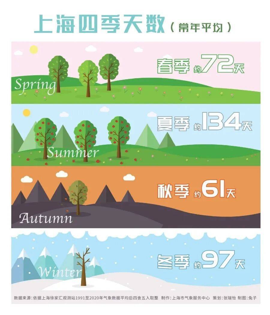 皇冠信用网登123出租_上海:节后气温将冲高至33℃!今夏已长达150天皇冠信用网登123出租,玉兰蔷薇樱花荷花全开了……