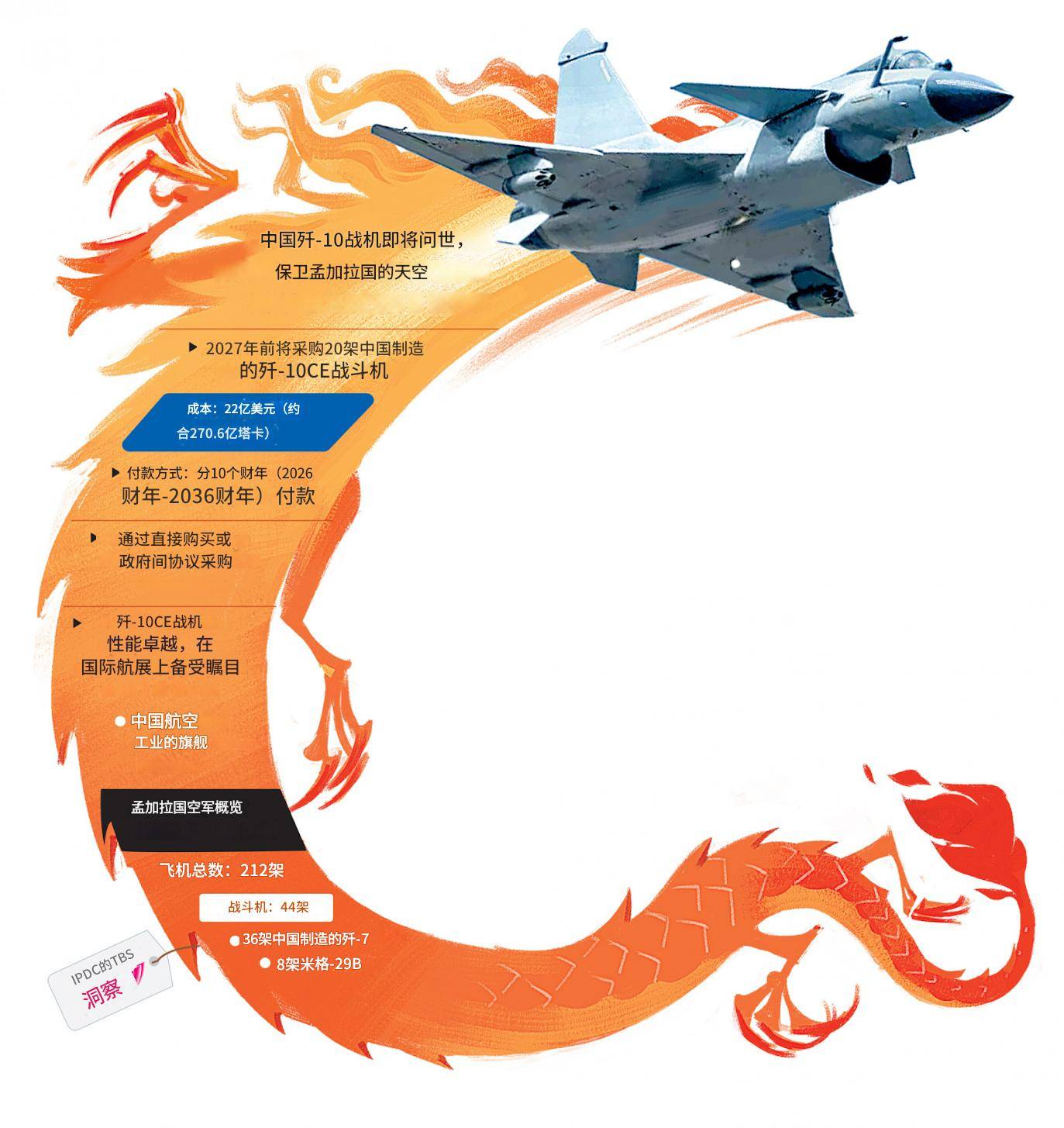 皇冠登3新2管理
_历史性一刻皇冠登3新2管理
,第三个购买歼-10CE的国家诞生?印度空军要睡不着了