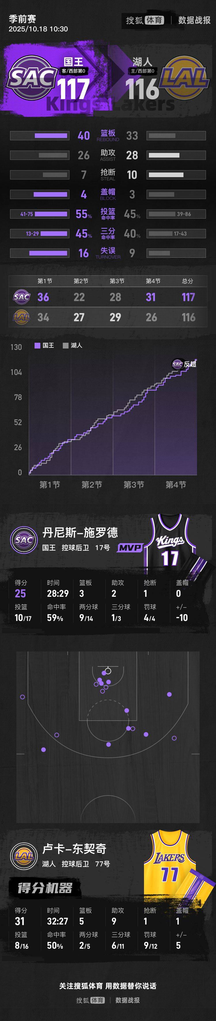 如何代理皇冠信用网
_季前赛-东契奇空砍31+9施罗德25分 湖人不敌国王