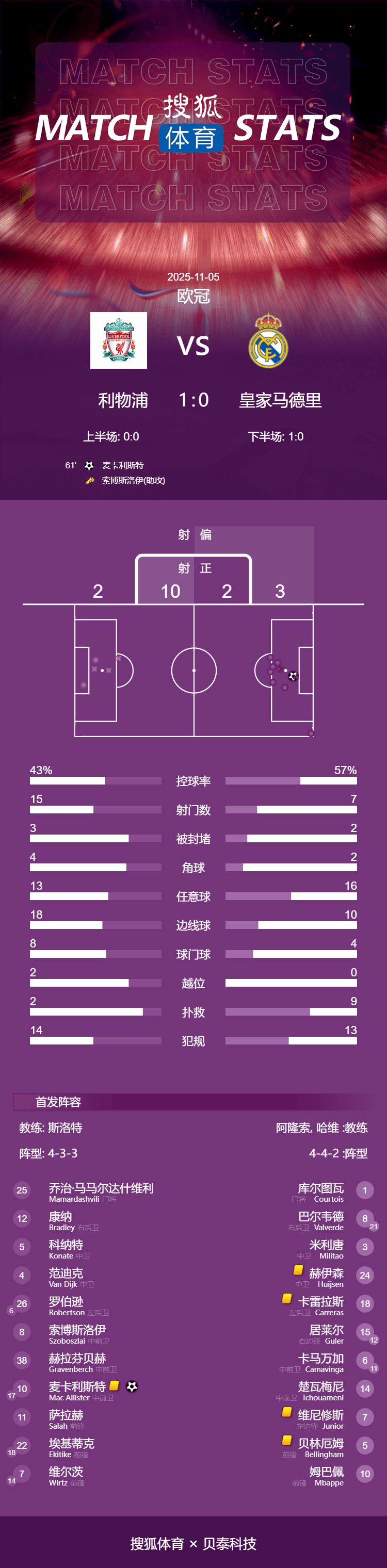 洛杉矶快船 vs 俄克拉荷马雷霆队
_欧冠-麦卡利斯特一击致命 利物浦1-0送皇马赛季第2败