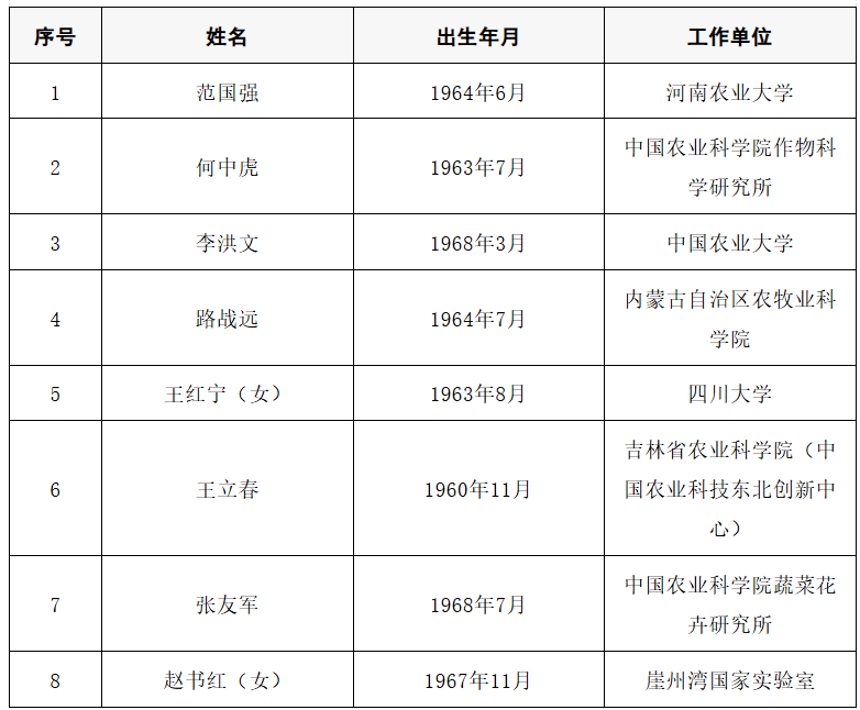 皇冠信用盘开号
_2025年两院院士增选结果公布皇冠信用盘开号
!快来看看上海有哪些科学家、科技专家当选→