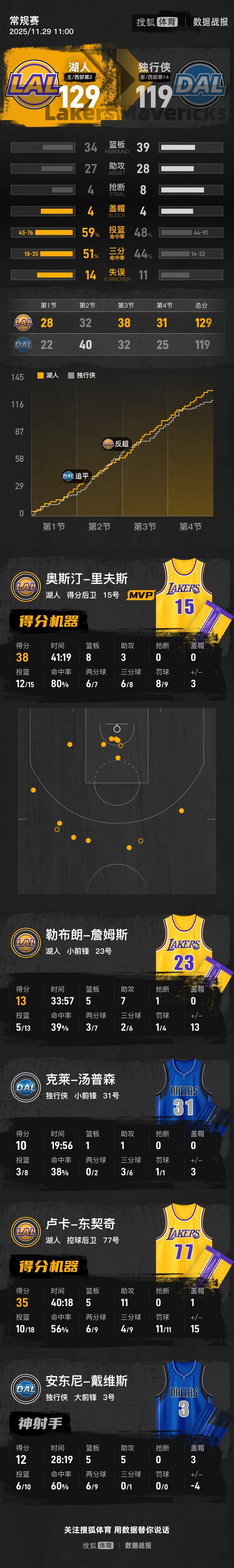 信用网如何申请
_东契奇35+11老詹13+7 浓眉复出12分湖人胜独行侠