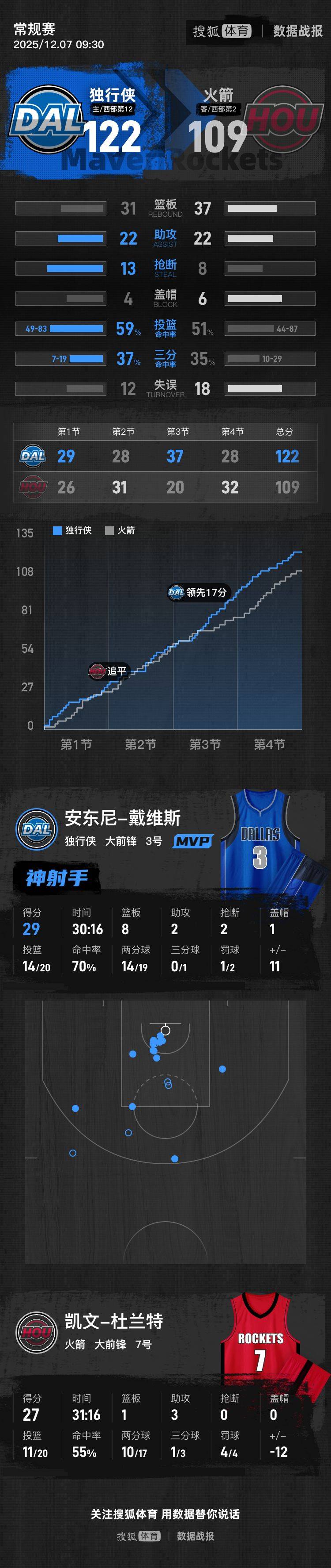 乌克兰vs瑞典
_杜兰特27分浓眉29+8 弗拉格19分独行侠胜火箭