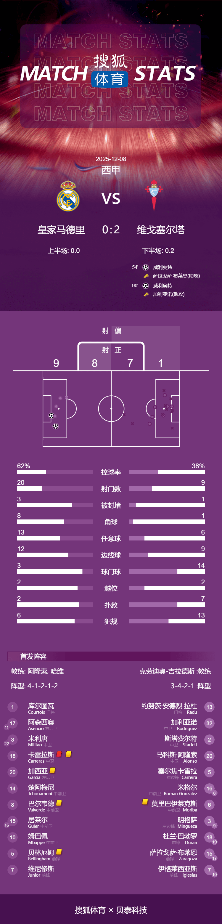 怎么开皇冠信用平台
_西甲-加西亚卡雷拉斯染红米利唐伤退 9人皇马0-2塞尔塔