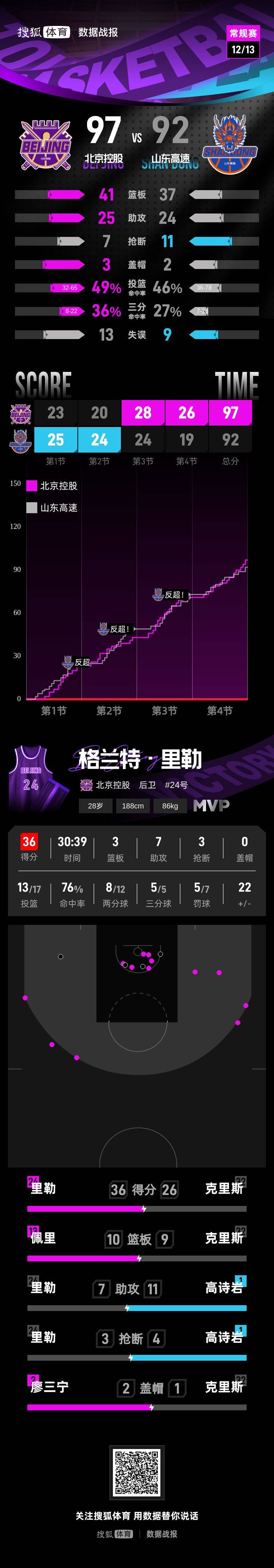 足球盘口代理
_里勒36分高诗岩失绝平三分 北控险胜山东获开门红