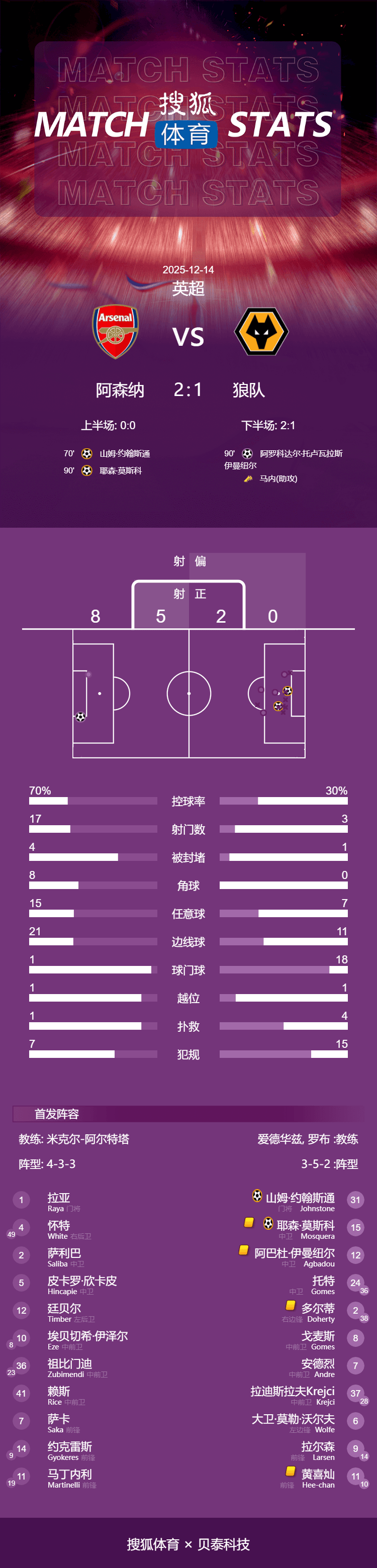 皇冠皇冠信用网平台
_英超-刺激皇冠皇冠信用网平台
!狼队90分扳平94分再送乌龙 阿森纳2-1继续领跑