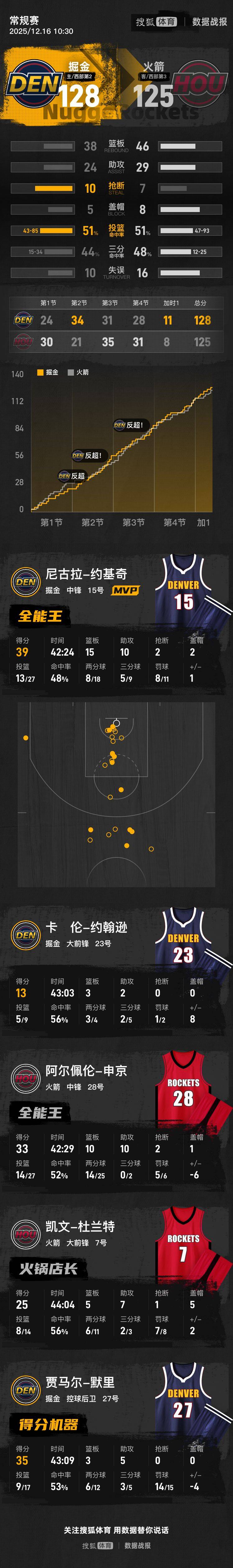 皇冠信用網账号注册
_约基奇39+15+10申京33+10+10 掘金击败火箭5连胜