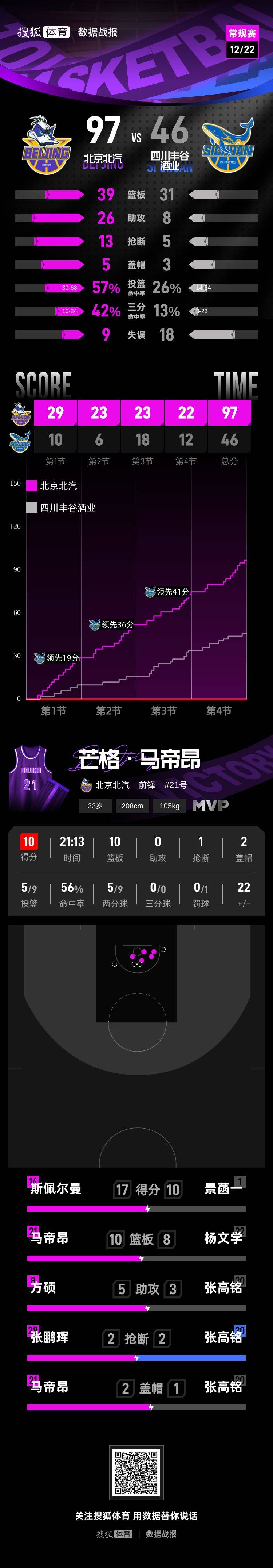 布尔戈斯vs拉斯彭马斯_北京首钢豪取5连胜 四川半场仅16分创造尴尬纪录